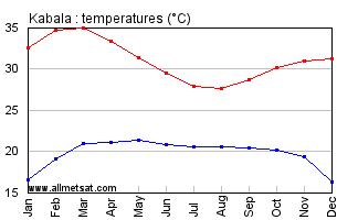 Kabala, Sierra Leone, Africa Annual, Yearly, Monthly Temperature Graph
